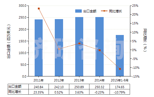 2011-2015年9月中國其他活性碳(HS38021090)出口總額及增速統計 2011-2015年9月中國其他活性碳(HS38021090)出口總額及增速統計